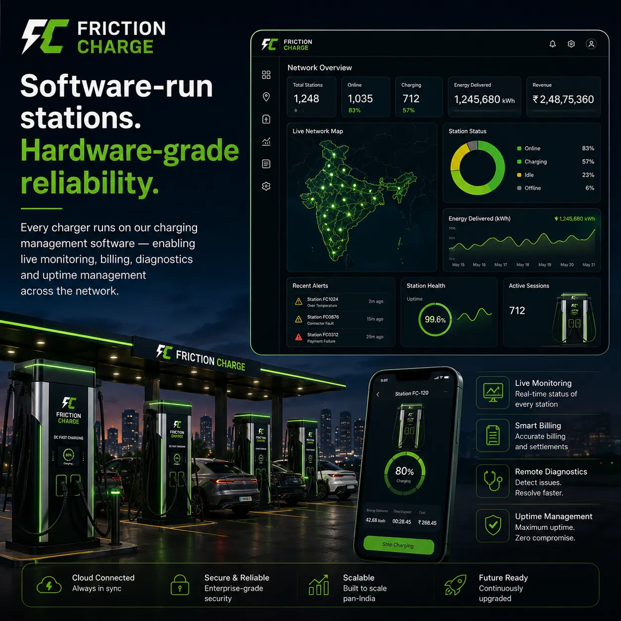 Friction Charge charging management platform showing network overview, live station map, and uptime dashboard