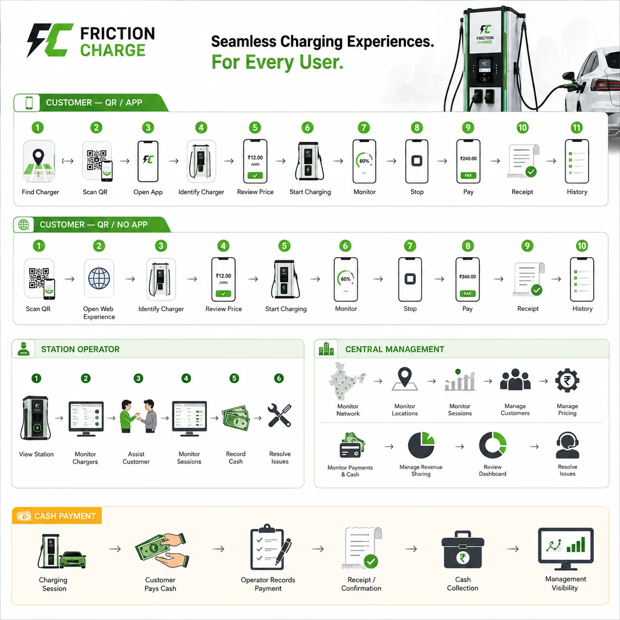 Friction Charge platform workflow — customer app and no-app charging flows, station operator flow, central management flow, and cash payment flow